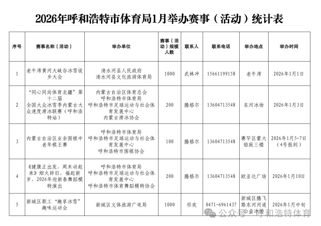 2026年呼和浩特市体育局1月举办赛事（活动）统计表